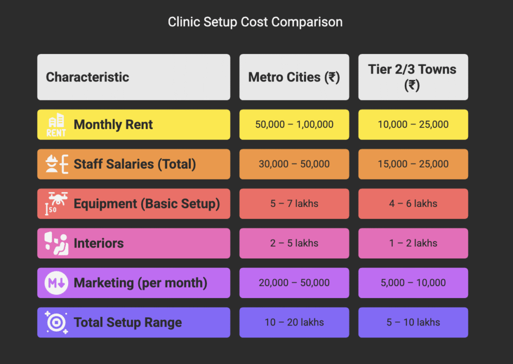 How does the cost of setting up a dental clinic vary in metro cities vs Tier 2/3 towns?